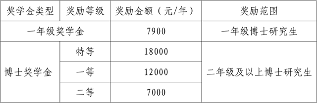 博士研究生学业奖学金等级与金额设定标准.png