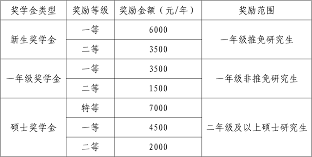 硕士研究生学业奖学金等级与金额设定标准.png