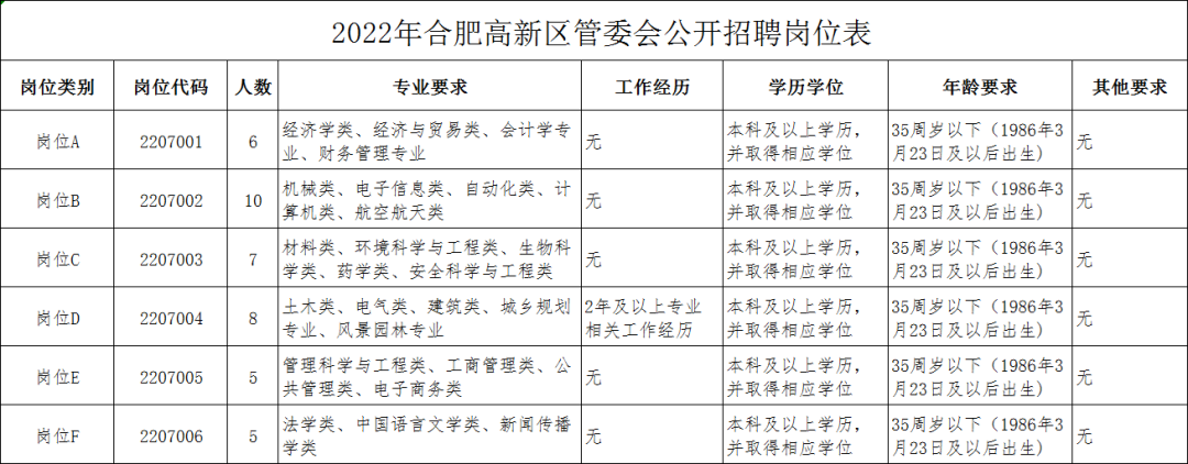 2022年合肥高新区管委会公开招聘岗位表.png