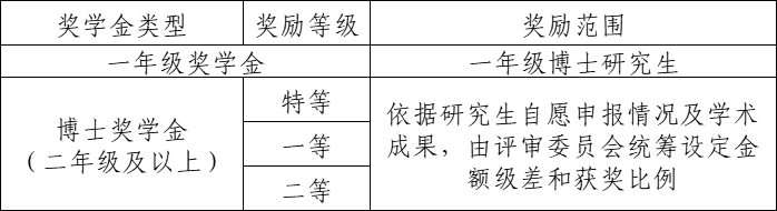 博士研究生学业奖学金等级与金额设定标准.jpg